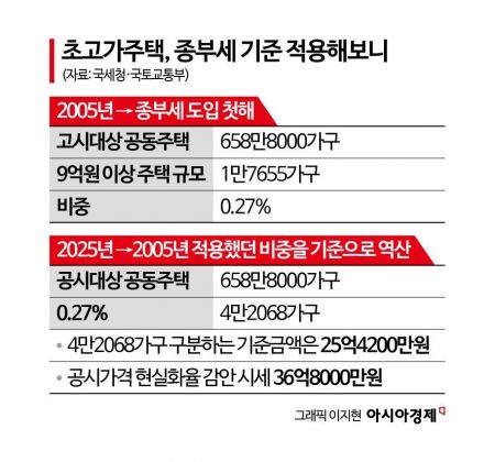 종부세 첫해 기준선 '상위 0.27%' 현 시세론 37억원…초고가주택 갑론을박[부동산AtoZ]