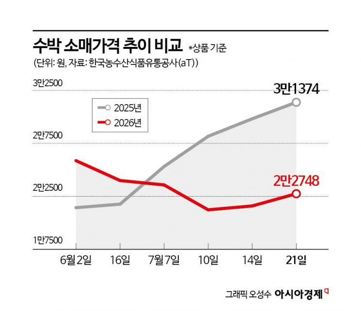3만원 넘던 '金수박'…1년 새 가격 역전