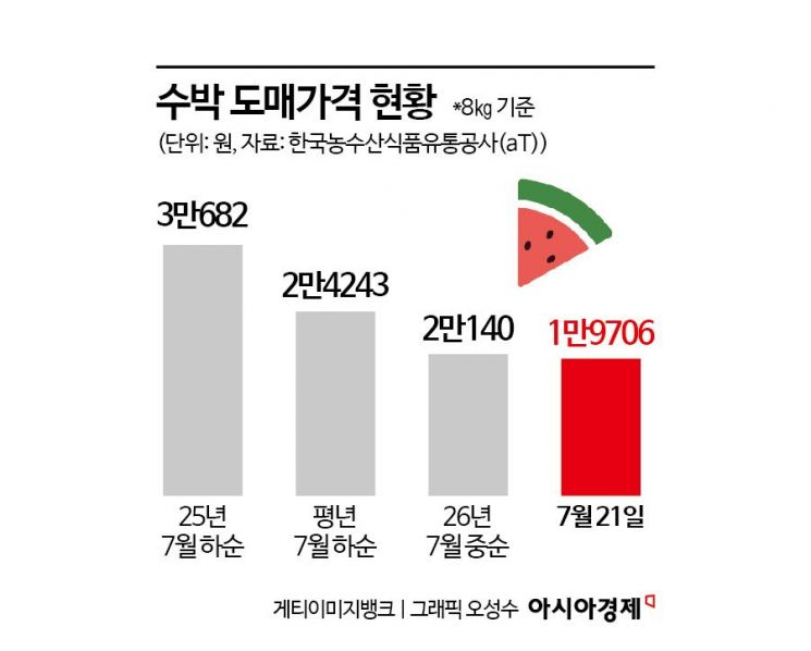 3만원 넘던 '金수박'…1년 새 가격 역전