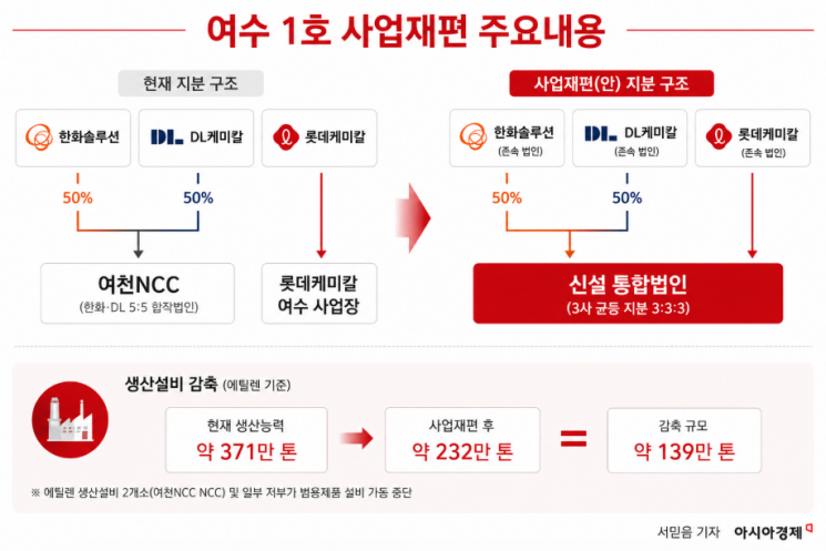여수도 석화 구조개편 본격화…업계 "실행 속도 내겠다"