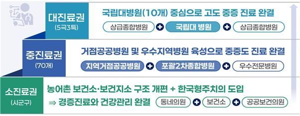 진료권별 의료체계안