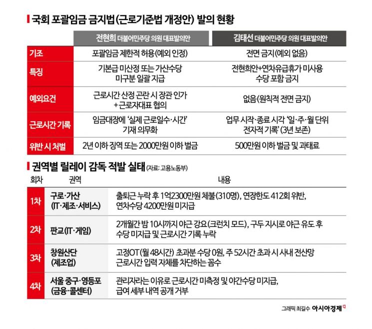 야근시키고 수당 '0원'…'포괄임금 금지법' 속도