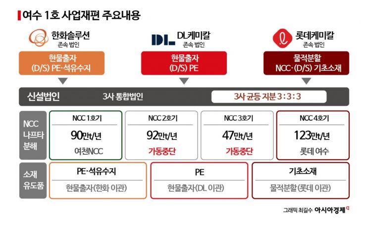 여천NCC 2기 문 닫는다…139만t 감산·통합법인 출범