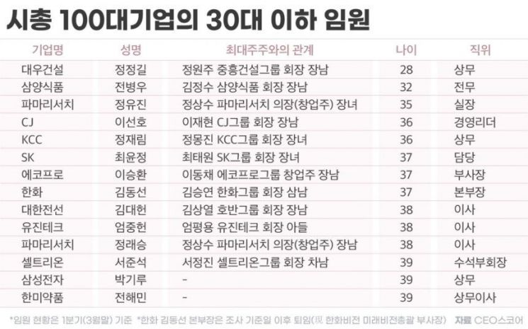 100대 기업 임원 평균 54.2세…젊은 임원 줄고 '50대 이상' 늘었다