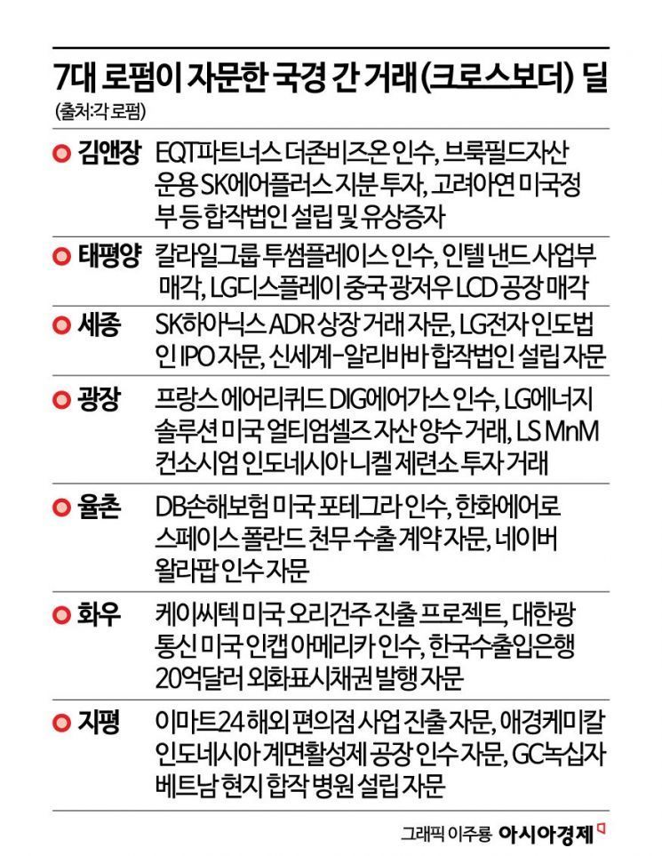 까다로운 해외 법망 뚫어라…K기업 우군 나선 로펌[Invest&Law]