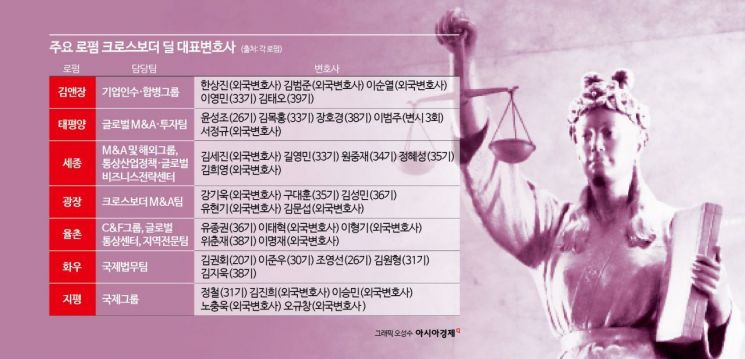 까다로운 해외 법망 뚫어라…K기업 우군 나선 로펌[Invest&Law]
