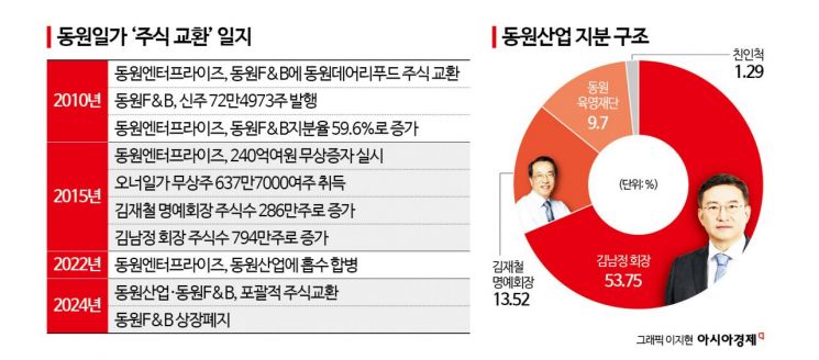 [단독]동원그룹 오너일가 배불린 무상증자에 '세금 날벼락'