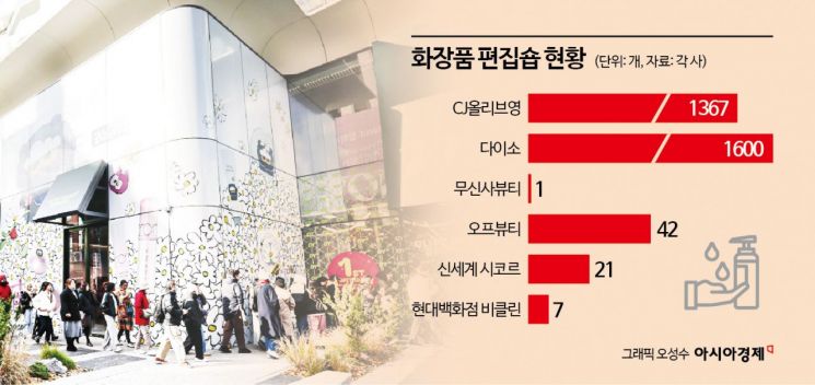 "90%나 깎아준대"…요즘 2030 무조건 여기 모인다. '매장 100개' 늘리는 뷰티 신흥강자[Why&Next]