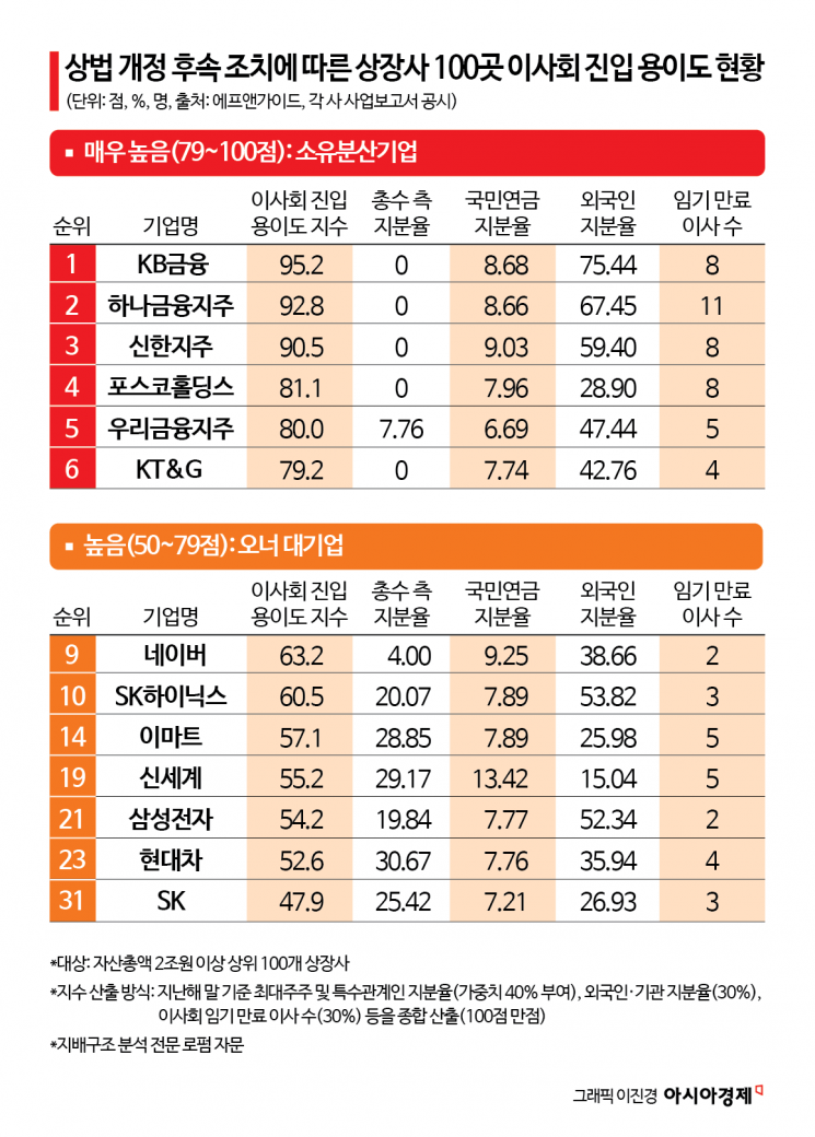 '최대주주 지분율 낮아' 삼전·하닉 등 내년 주총 땐 이사선출 표대결 가능성도[상법개정 1년]③
