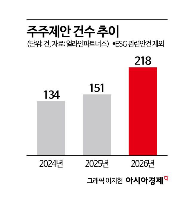 '최대주주 지분율 낮아' 삼전·하닉 등 내년 주총 땐 이사선출 표대결 가능성도[상법개정 1년]③