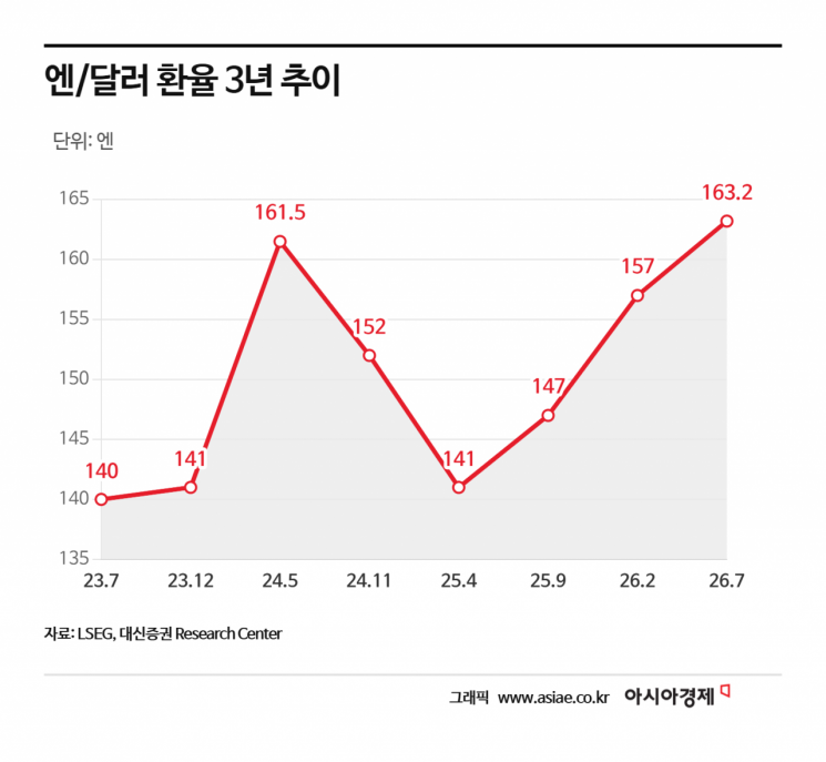 "한국만 난리인 줄 알았는데 일본 더 심각" 엔·달러 환율 40년만에 최저…엔화에 무슨 일이