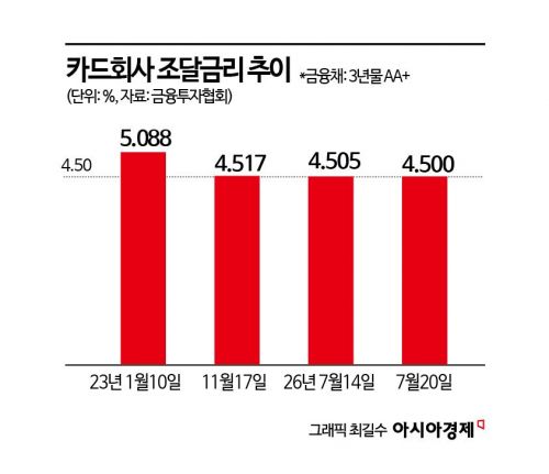 카드사 조달금리 5% 시대 다시 오나…복합위기 속 건전성 방어