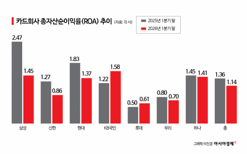 카드사 조달금리 5% 시대 다시 오나…복합위기 속 건전성 방어