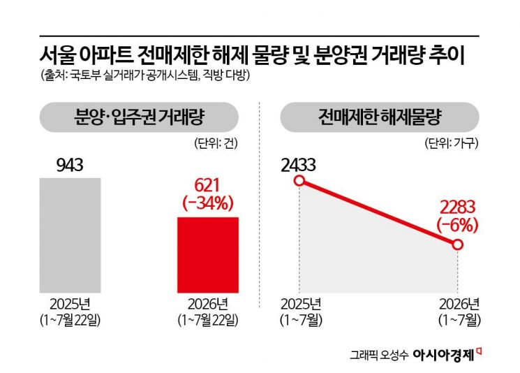 서울 분양권 거래, 전년比 34% 줄었는데…수억원 플피 물량 속출