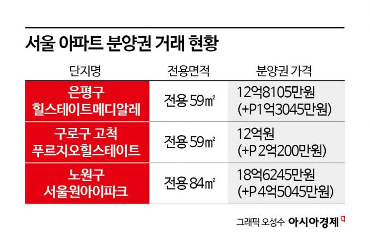 서울 분양권 거래, 전년比 34% 줄었는데…수억원 플피 물량 속출