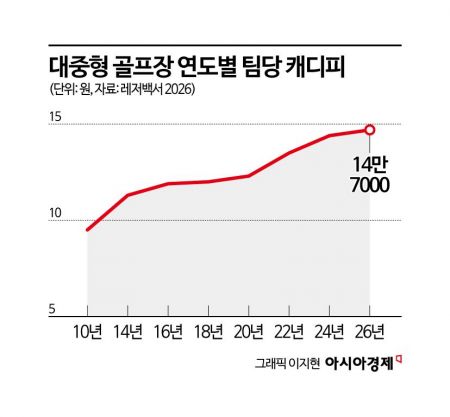 치솟은 캐디피에 노캐디 확산…골프장 2곳 중 1곳 ‘캐디선택제’