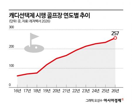 치솟은 캐디피에 노캐디 확산…골프장 2곳 중 1곳 ‘캐디선택제’