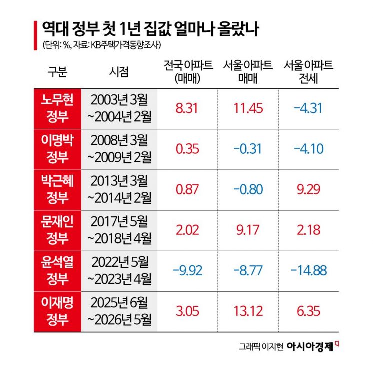 부동산정책 혼란에 직접 나선 李대통령 "사회적 합의 찾겠다"
