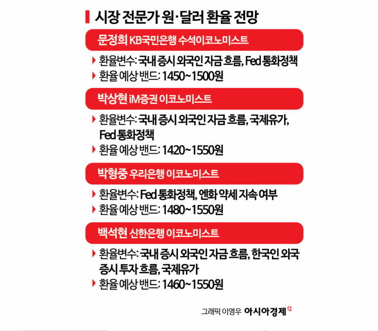 1490원 밑으로 내려온 환율…유가·외인·금리가 향배 좌우