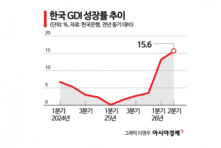 "하반기 마이너스 성장해도 연간 3% 찍는다"…2분기 GDP 성장세 '강화'(종합)