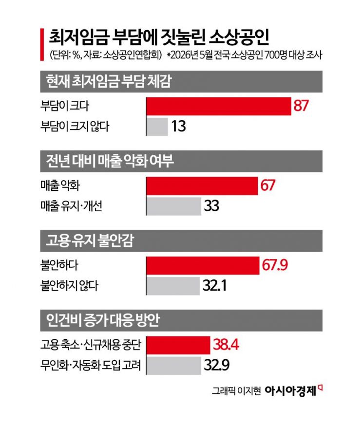 "최저임금 감당 못해"…'외국인 알바' 찾는 사장님들