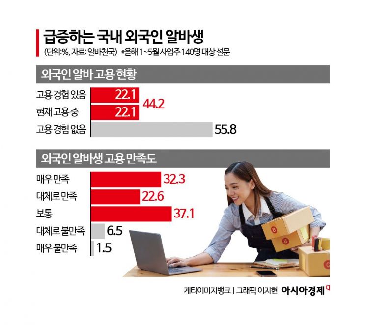 "최저임금 감당 못해"…'외국인 알바' 찾는 사장님들