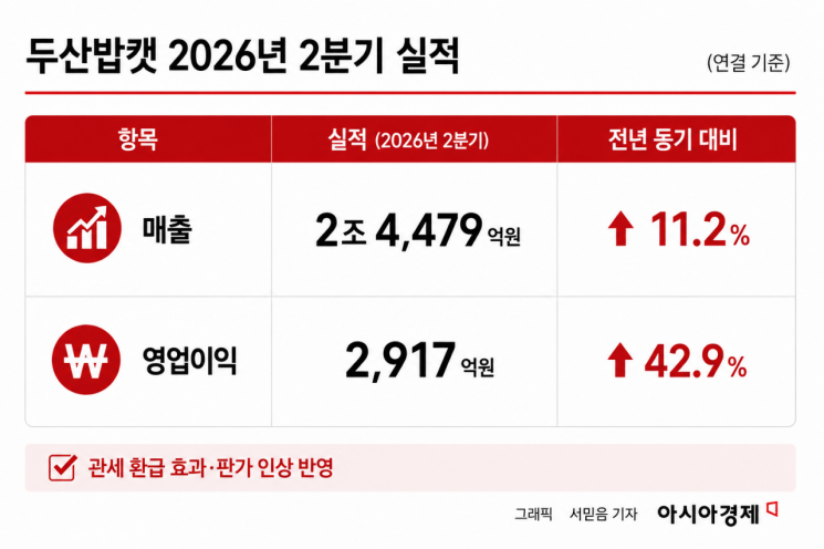 두산밥캣, 2분기 영업익 2917억원…관세 환급 효과에 43%↑