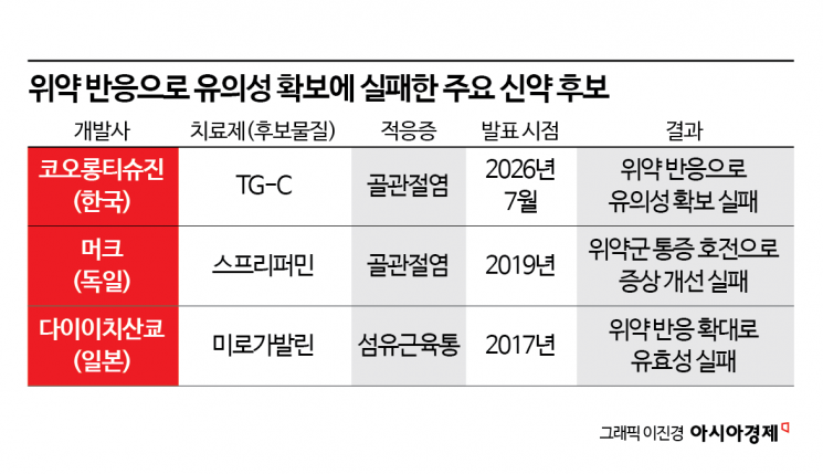 TG-C 발목 잡은 '위약 반응'에 K-바이오 긴장