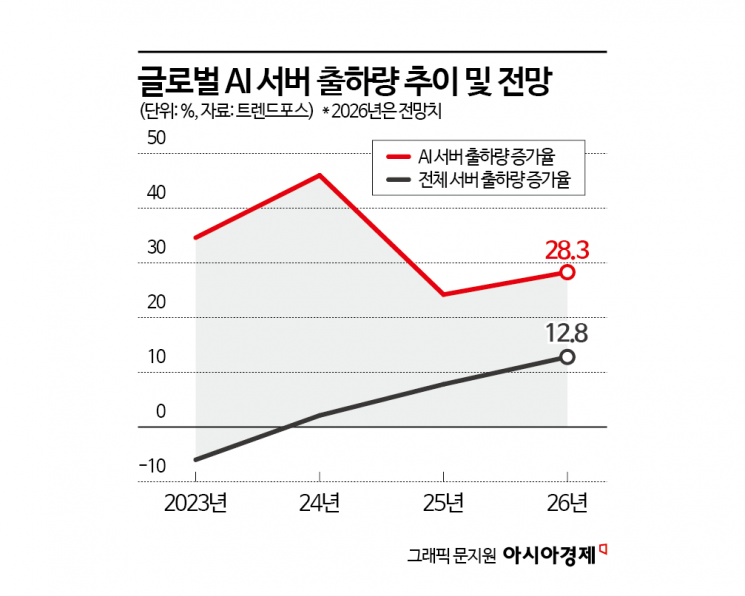 [칩톡]"AI 서버 부품도 5년치 예약"…반도체 넘어 부품 업계도 'LTA' 확산