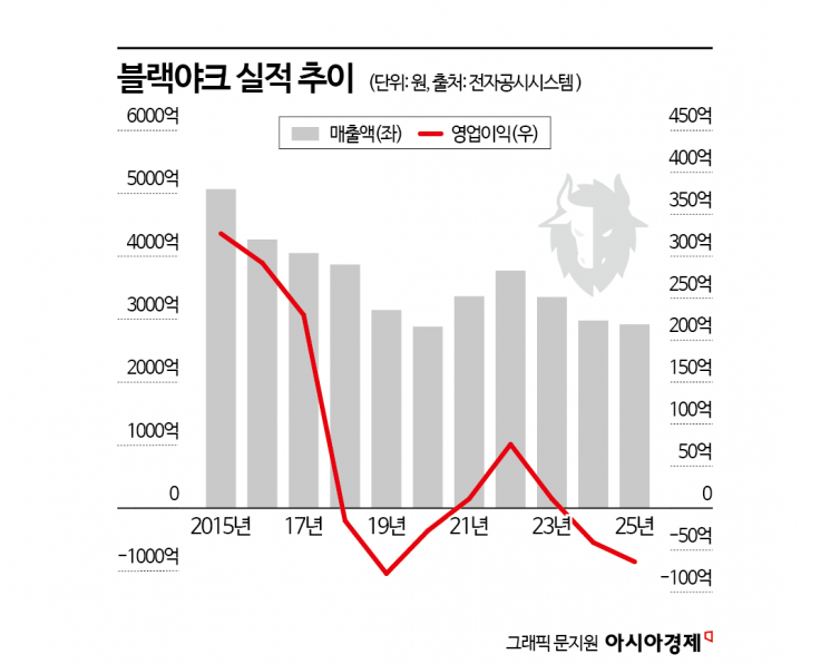 "영원한 1등은 없어" 한때 1년에 수천억 벌던 국민 브랜드 블랙야크, 돌파구는[상속자들]