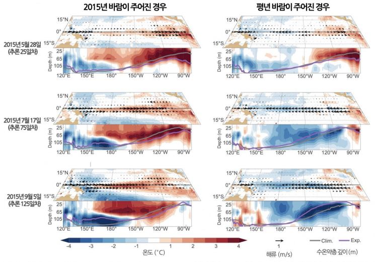KIST-Ocean의 슈퍼 엘니뇨 재현 실험. 2015년 당시의 바람 조건을 적용하자 중·동태평양의 해수 온도가 상승하며 슈퍼 엘니뇨가 발달했지만(왼쪽), 평년의 바람 조건에서는 해수 온도가 낮아지는 라니냐 반응이 나타났다(오른쪽). 이는 열대 태평양의 바람이 엘니뇨 발달에 중요한 역할을 한다는 기존 연구와 일치하며, 모델의 물리 현상 재현 능력을 보여준다. 연구팀 제공