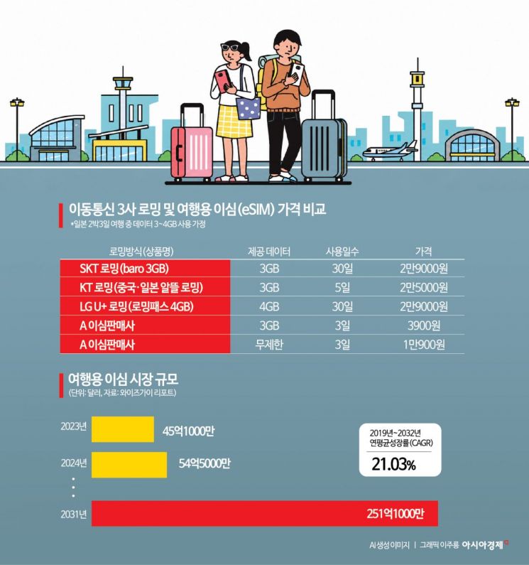e심에 밀린 이통 3사 로밍…할인·무료 통화 등 '휴가철 프로모션'