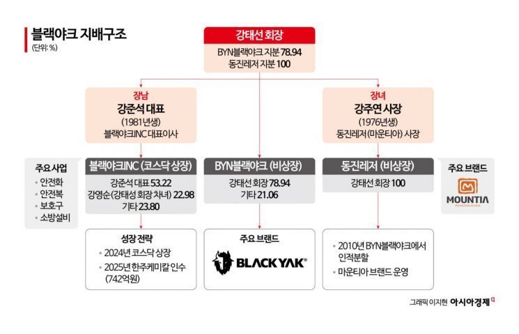 "영원한 1등은 없어" 한때 1년에 수천억 벌던 국민 브랜드 블랙야크, 돌파구는[상속자들]