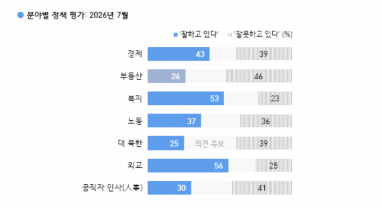 [폴폴뉴스]李대통령 부동산 정책 평가 급락…'부동산 정책 잘한다' 3월 51%→ 7월 26%