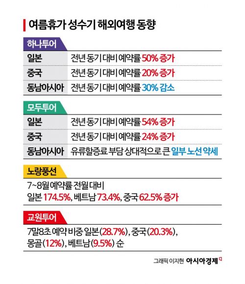 여름휴가 극성수기 해외여행 '러시'…동남아 지고 중국 약진