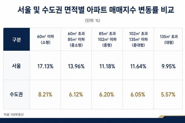 치솟는 분양가에 소형 아파트 강세… ‘동작 센트럴 동문 디 이스트’ 눈길