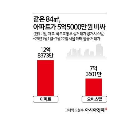 "크기 비슷한데 반값 수준" 13억 국평 아파트 대신 '이것' 산다…한달 새 7000만원 '껑충'[부동산AtoZ]