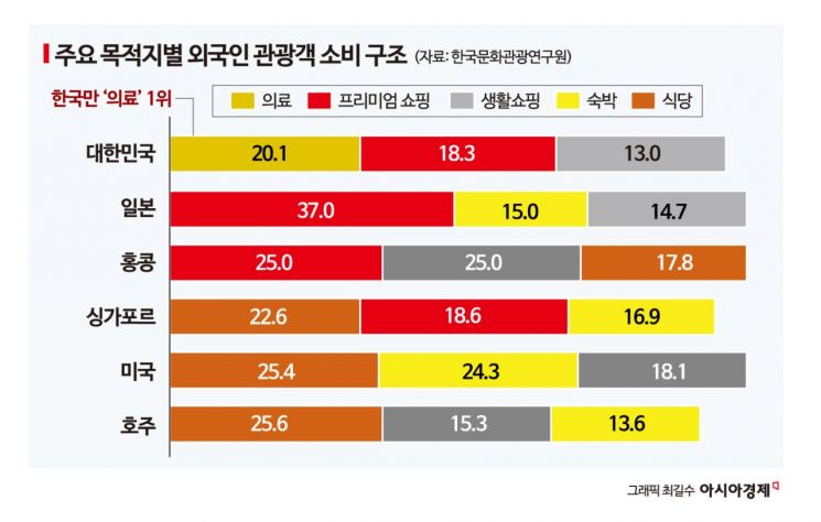 주요 목적지별 외국인 관광객 소비구조. 일본·싱가포르·베트남·태국 관광객의 2024~2025년 VISA 결제를 비교한 결과, 한국에서는 의료 지출이 20.1%로 가장 큰 비중을 차지했다. 비교 대상 6개국 중 의료가 1위인 곳은 한국뿐이었고, 일본·홍콩은 쇼핑, 미국·호주·싱가포르는 식당·숙박 지출이 두드러졌다.