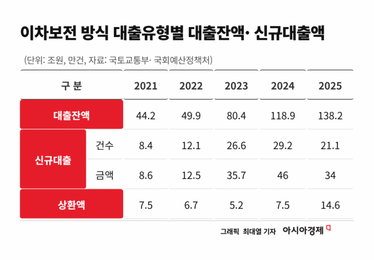 정책대출 줄이랬더니…제멋대로 은행 퍼주기한 국토부