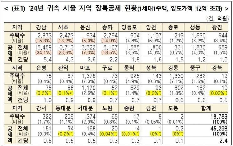 임광현 "강남집 1채 팔고 200억 장특공제…역진성 끝판왕"