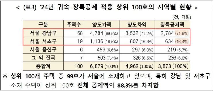 임광현 "강남집 1채 팔고 200억 장특공제…역진성 끝판왕"