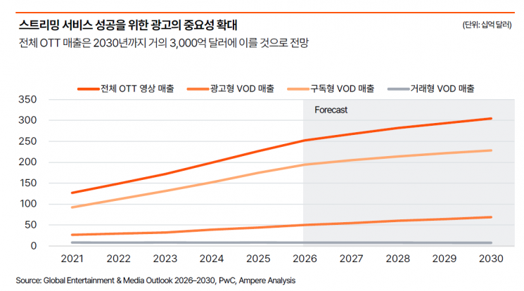 K엔터산업 성장세 年 3% 성장 그쳐…경쟁 속 산업재편 전망