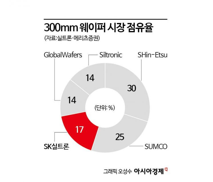 웨이퍼 몸값 급등에 달라진 SK실트론 매각 셈법