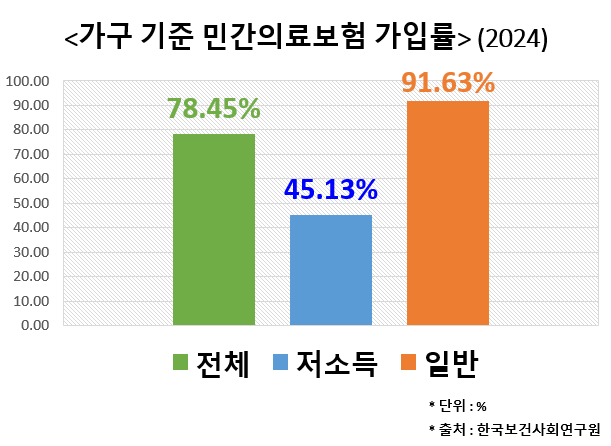 한국보건사회연구원이 발표한 2024년 민간의료보험 가입률(가구 기준). 화성시 제공