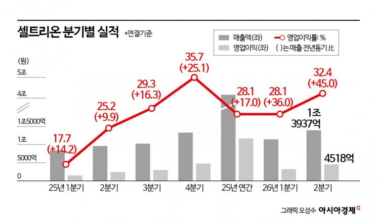 셀트리온, 2분기 매출 1조3937억…분기 최대 실적 경신