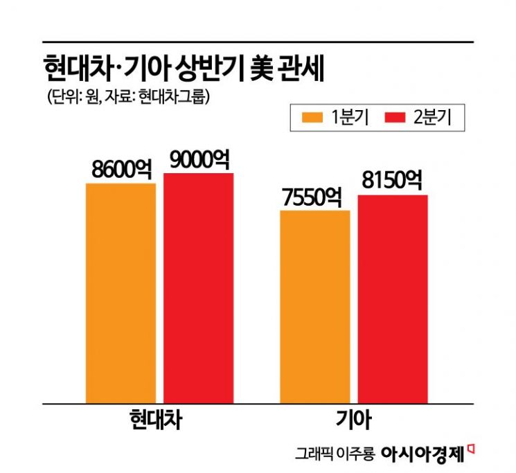 현대차·기아, 상반기에만 美 관세 3.3조원