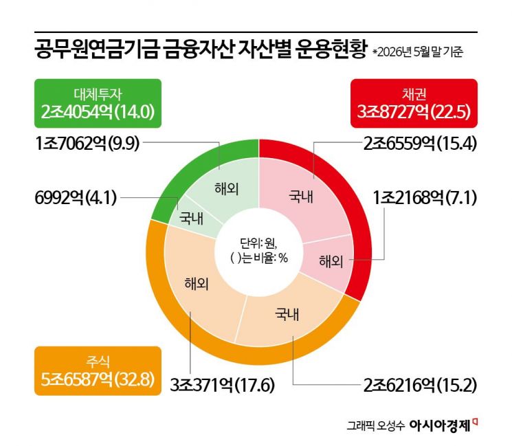 "목표수익률 4배 훌쩍" 불장에 투자공식 깨진 공무원연금, 세컨더리로 '균형' 잡는다[기금·공제 대해부]⑦