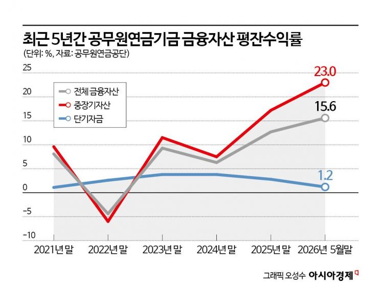 "목표수익률 4배 훌쩍" 불장에 투자공식 깨진 공무원연금, 세컨더리로 '균형' 잡는다[기금·공제 대해부]⑦