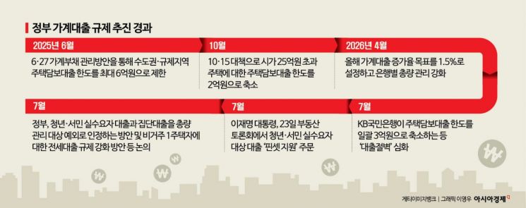 청년·서민 실수요자 대출, 결국 총량관리 예외로…1.5% 규제의 역설