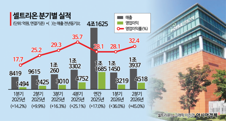 셀트리온, 비만·ADC 등 신약 파이프라인 성과 본격 가시화
